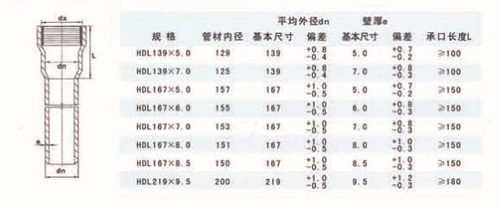 產(chǎn)品簡介： 埋地式氯化聚氯乙烯（PVC）高壓電力電纜保護套管，主要用于電力電纜的鋪設(shè)和保護，于傳統(tǒng)的石棉加水泥管相比較，具有柔性好、重量輕、耐高溫、耐腐蝕、適用壽命長，無放射污染、無需再現(xiàn)場澆筑混凝土及保護層、施工安裝方便、施工周期短、綜合造價低等特點。產(chǎn)品采用膠圈連接和澆水連接兩種方式，不但安裝連接方便，還能起到補償管材熱脹冷縮的作用，該產(chǎn)品在國內(nèi)電力系統(tǒng)得到廣泛應(yīng)用。   電纜管規(guī)格尺寸（膠圈連接型)  電纜管規(guī)格尺寸（膠水粘接型）